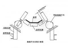 XLPP-J-I、XLPP-J-II兩級(jí)跑偏開關(guān)兩級(jí)跑偏開關(guān)生產(chǎn)